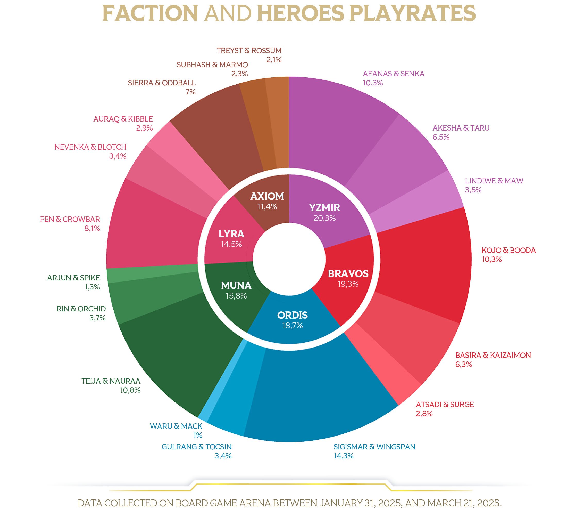 Altered faction and hero play rates